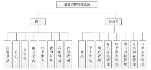 可白嫖源码110938 基于Django的图书商城管理系统设计与实现案例分析